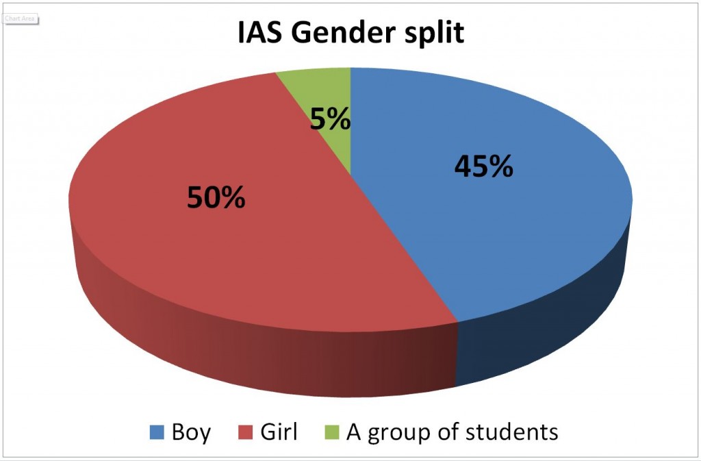 IAS Gender Split