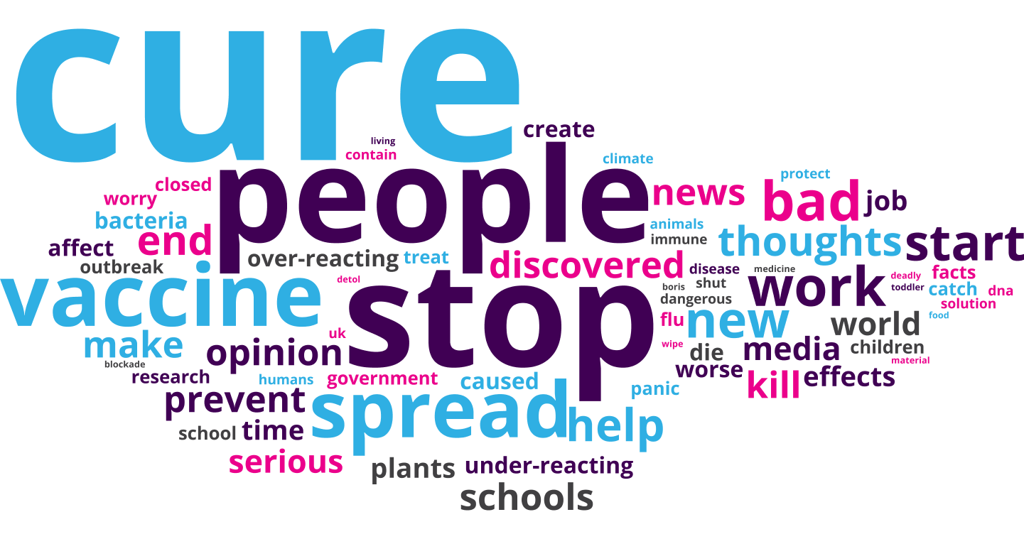 Word cloud of themes students ASK about COVID-19